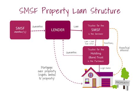 Pink Finance Smsf Loans