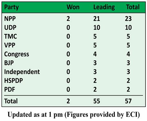 Meghalaya Election Results 2023 This Is The Party Position In Counting Of Votes Till 1 Pm The