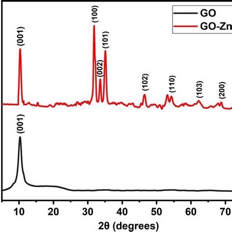 Ftir Spectrum Of Go Zno Nanoplate Composites Download Scientific Diagram