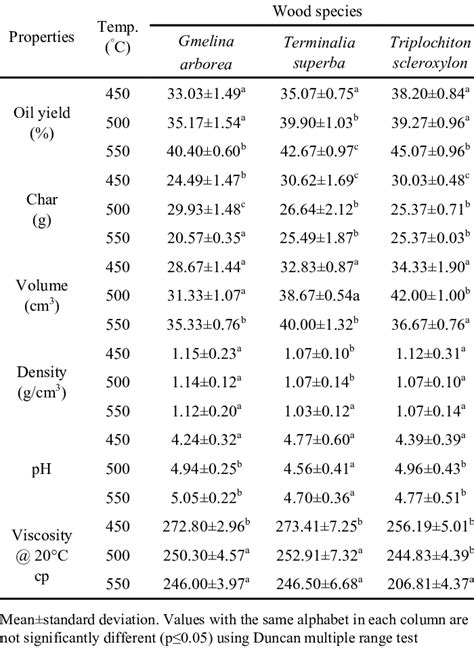 Physical Properties Of Pyrolytic Oil And Charcoal Produced From Three Download Table