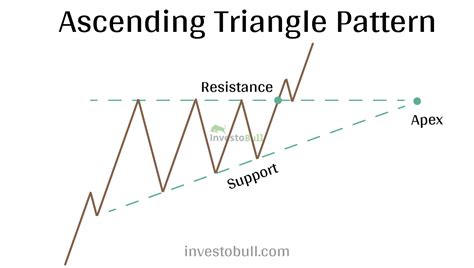 What Are Triangle Chart Patterns Ascending Triangle Descending Triangle And Symmetric Triangle