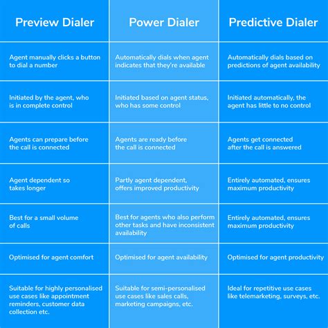 Types Of Auto Dialers How To Choose The Right One For Your Business