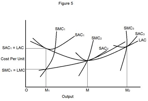 Average And Marginal Cost Curves Of A Firm In The Long Run HubPages