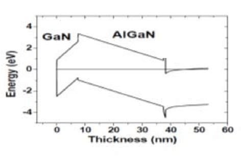 11 Band Diagram Of A GaN AlGaN GaN Structure With A 7 Nm GaN Cap From