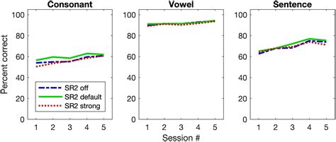 Frontiers Effects Of Adaptive Non Linear Frequency Compression In Hearing Aids On Mandarin