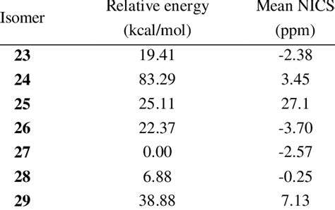 Relative Energies Kcal Mol And Mean Nics Ppm Of The C N H