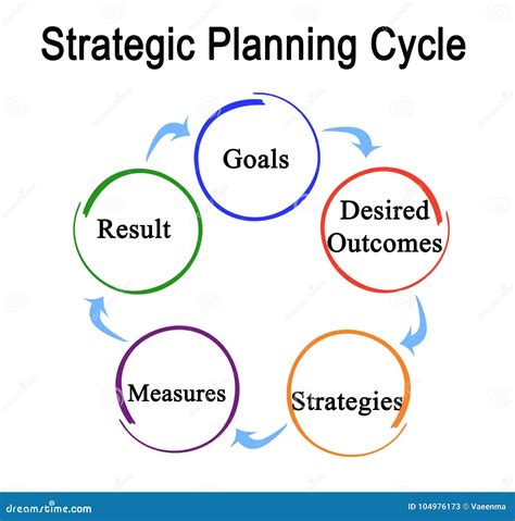 Strategic Planning Cycle Stock Illustration Illustration Of Strategies