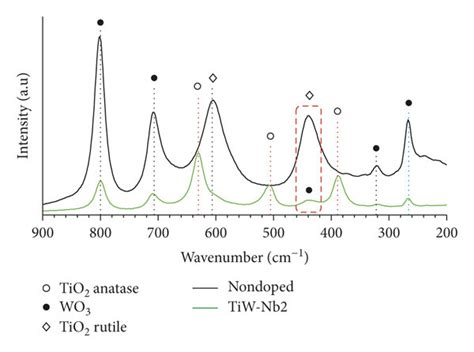 Raman Spectra Of The Tio2wo3 Doped Sensors A Nondoped And The 2 Download Scientific