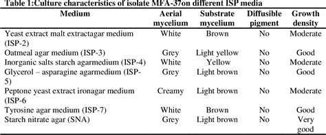 Table 1 From Enhancement Of Antibiotics Activity By Microbially