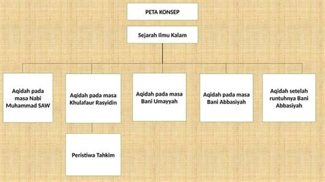 Sejarah Ilmu Kalam Lahirnya Aliran Aliran Dalam Ilmu Kalam Ppt