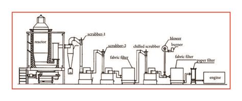 Schematic Diagram Of Biomass Gasification Plant [3] Download Scientific Diagram