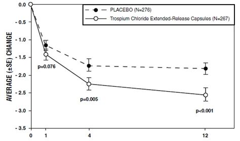 Dailymed Trospium Chloride Er Trospium Chloride Capsule Extended