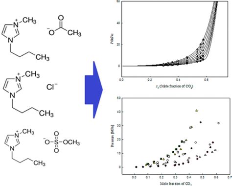 1 乙基 3 甲基咪唑鎓（ Emim ）阳离子型离子液体中co 2 溶解度的测量和相关性： Emim Ac ， Emim Cl 和
