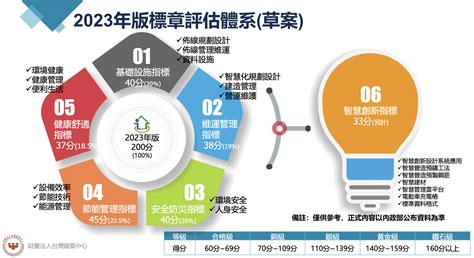 2023年新版智慧建築標章瞄準高效率低耗能的新世代建築 淨零未來