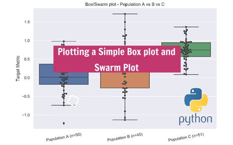 Simple Box Plot And Swarm Plot In Python Step By Step