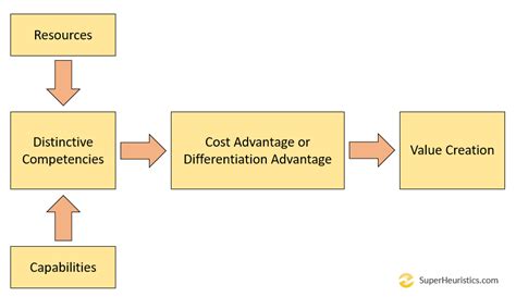 What Is Sustainable Competitive Advantage Super Heuristics