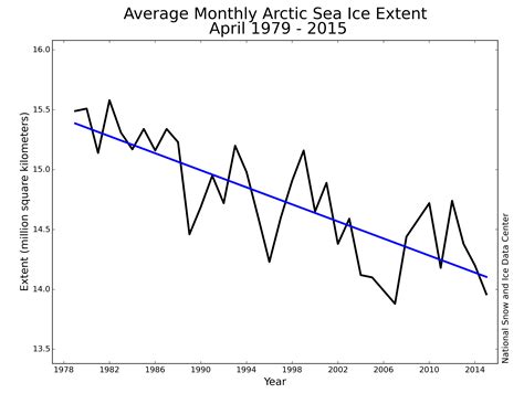 Third Dimension New Tools For Sea Ice Thickness National Snow And