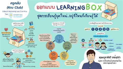 กระบวนการออกแบบหน่วยการเรียนรู้มีกี่ขั้นตอน เรียนรู้ความสำคัญของการวาง