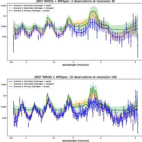 Simulated Observed Spectra For Our Three Scenarios Of K2 18b With 1σ Download Scientific