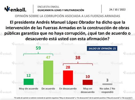 SPR Informa 73 de los mexicanos están a favor de las Fuerzas