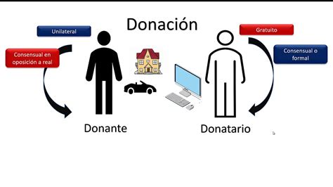 Donación Clasificación del contrato YouTube