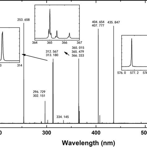 Spectral Lines Of A Hg Lamp Measured In The 170600 Nm Wavelength Download Scientific Diagram