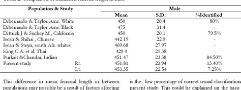 Table From Sexual Dimorphism Of Maximum Femoral Length Semantic Scholar