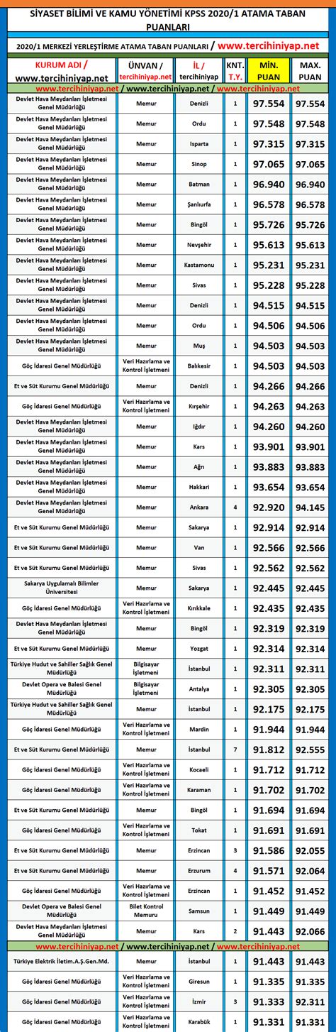 Siyaset Bilimi Ve Kamu Y Netimi Kpss Atama Taban Puanlar