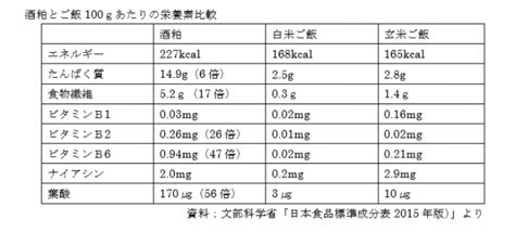 どう使えばいいかわからない酒粕、本当はスゴい食材だった！知られざる酒粕の効能のすべてと、その使い方とは？｜レシピ｜in You Organic Life To All The People