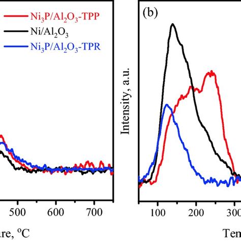 TEM Images Of A Ni3P Al2O3 TPP B Ni Al2O3 And C Ni3P Al2O3 TPR HRTEM