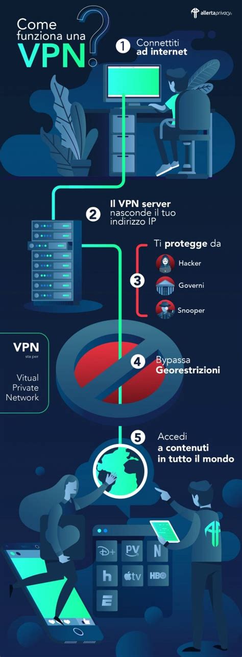 Cosa è una VPN GUIDA COMPLETA 2023 AllertaPrivacy it