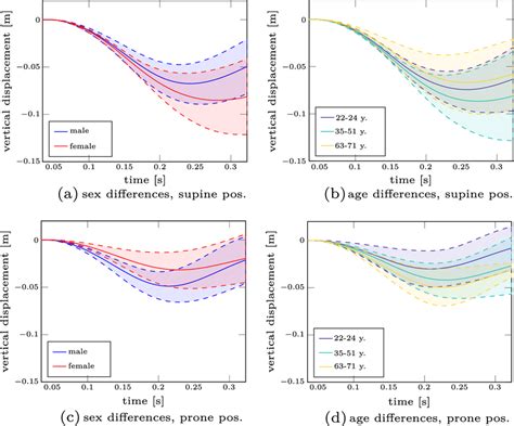 Differences In Vertical Displacement For Different Ages And Sexes Download Scientific Diagram