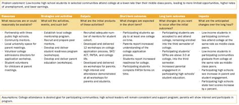 Logic Model Basics