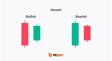 What Is A Bullish Harami Pattern In Trading Market Pulse