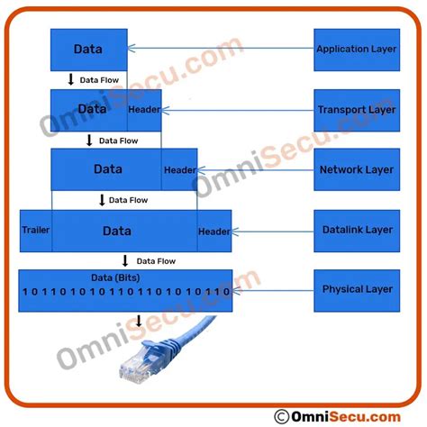 Tcpip Data Encapsulation And Decapsulation