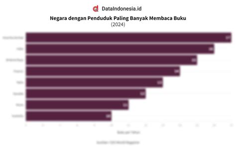 Daftar Negara Dengan Penduduk Yang Paling Banyak Membaca Buku Pada