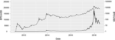 The Evolution Of Bitcoins Exchange Rate In Linear And Logarithmic