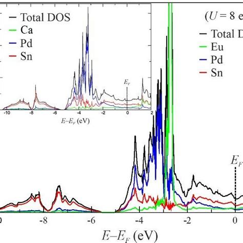 Total And Atom Projected Electronic Density Of States For Eupdsn Vs