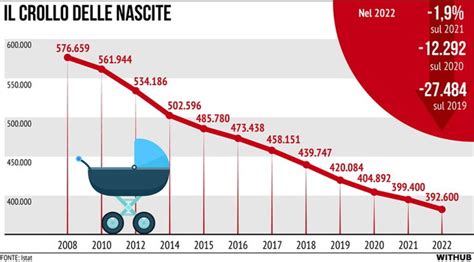 Culle E Numeri Il Crollo Delle Nascite In Italia