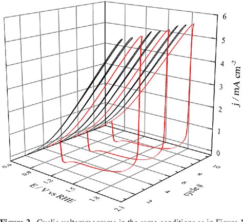 Figure 2 From High Order Cyclic Voltammograms During Electrooxidation