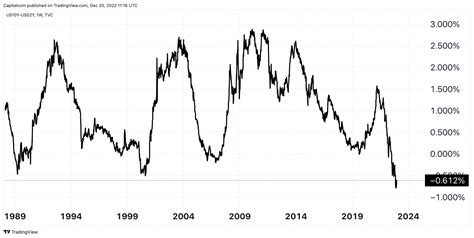 US dollar 2023 outlook: Can the Fed convince markets that rates remain ...