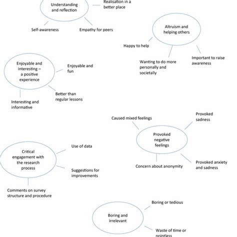 Thematic Map Showing Six Main Themes Circled And Subthemes Reflecting Download Scientific