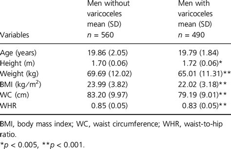 The Comparison Results Of Objects Between With Varicoceles And Without