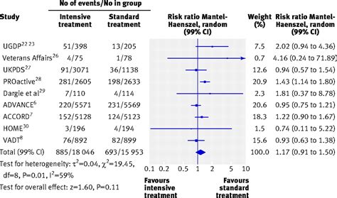 Effect Of Intensive Glucose Lowering Treatment On All Cause Mortality Cardiovascular Death And