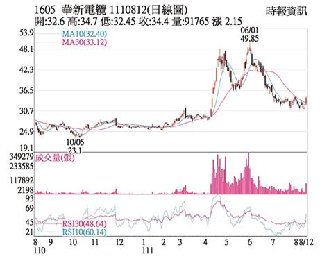 熱門股－華新 內資力挺突破短均 證券．權證 工商時報