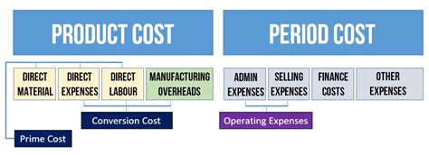 Product Costs And Period Costs Definition Explanation Examples