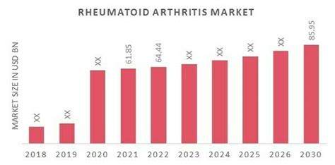 Rheumatoid Arthritis Market Size Trends Forecast