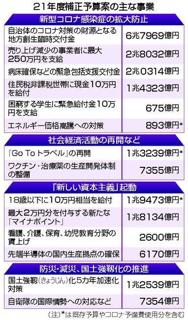 今年度歳出142兆円に膨張＝18歳以下に10万円―国債残高、初の1000兆円超 特集、解説記事 時事エクイティ