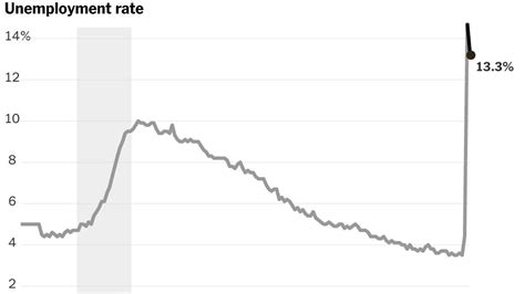 Unexpected Drop In Us Unemployment Helps Markets Rally The New York