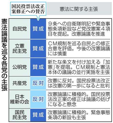 自民修正「丸のみ」 国民投票法改正案成立へ 立民改憲論議には慎重姿勢：中日新聞web